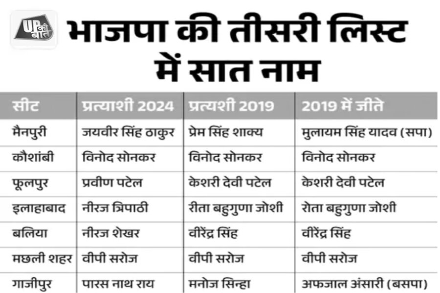 Loksabha Election 2024: BJP has fielded 7 candidates from UP in the 10th list, has given a chance to Jaiveer Singh from Mainpuri