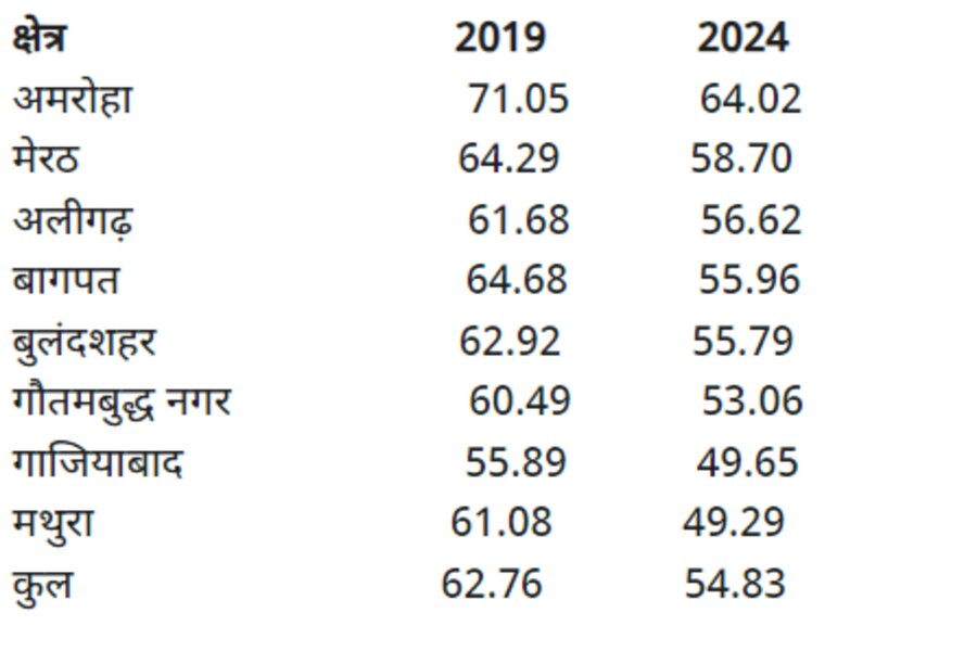 Only 54.85 percent voting on 8 seats of UP, lowest in Mathura and highest in Amroha