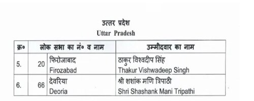 BJP has fielded candidates from two more parliamentary seats in Uttar Pradesh, but the issue is stuck in Kaiserganj seat 