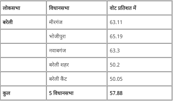 BARELLY TUESDAY VOTING PERCENTAGE loksabha election 2024