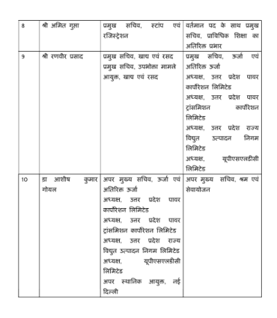 यूपी में 10 वरिष्ठ IAS अधिकारियों के विभाग बदले, कई अहम जिम्मेदारियों में फेरबदल