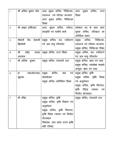 यूपी में 10 वरिष्ठ IAS अधिकारियों के विभाग बदले, कई अहम जिम्मेदारियों में फेरबदल